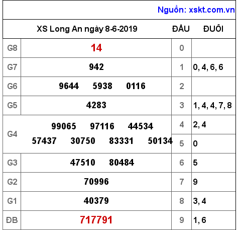 XSLA ngày 8-6-2019