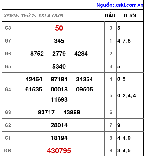 Kết quả XSLA ngày 8-8-2026