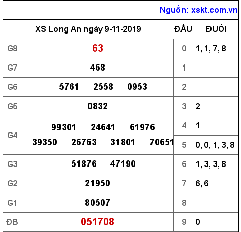 XSLA ngày 9-11-2019