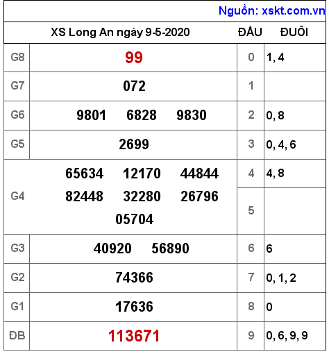 XSLA ngày 9-5-2020