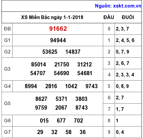 XSMB ngày 1-1-2018