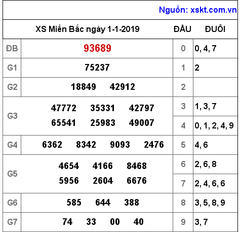 XSMB ngày 1-1-2019