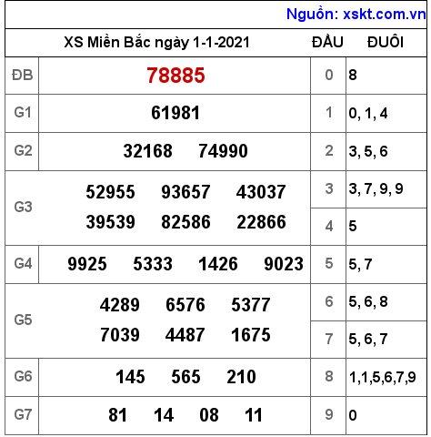 XSMB ngày 1-1-2021