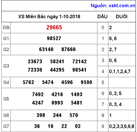 XSMB ngày 1-10-2018