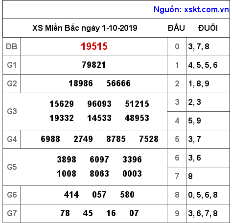 XSMB ngày 1-10-2019