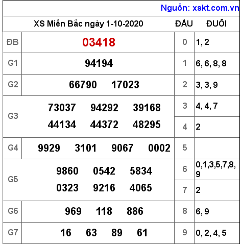 XSMB ngày 1-10-2020