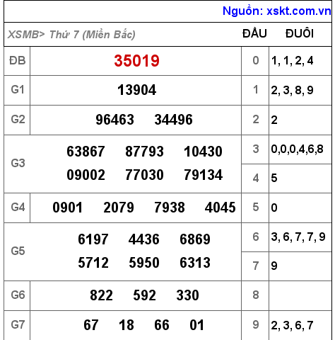 Kết quả XSMB ngày 1-10-2022