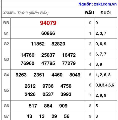 XSMB ngày 1-10-2024