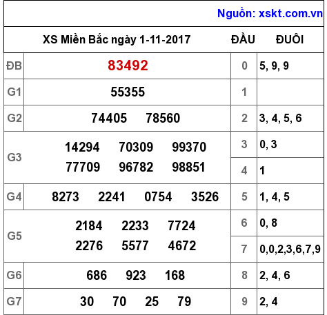 XSMB ngày 1-11-2017