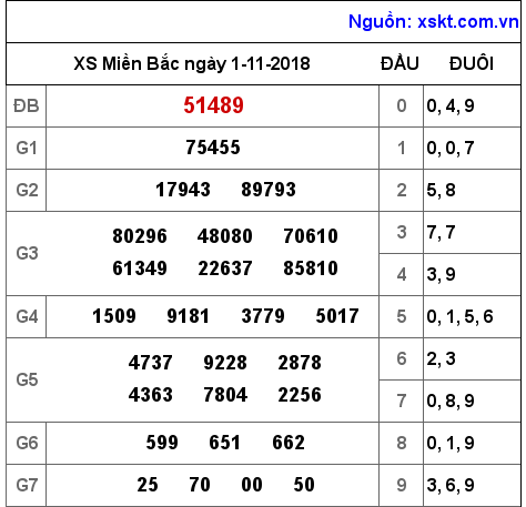 XSMB ngày 1-11-2018