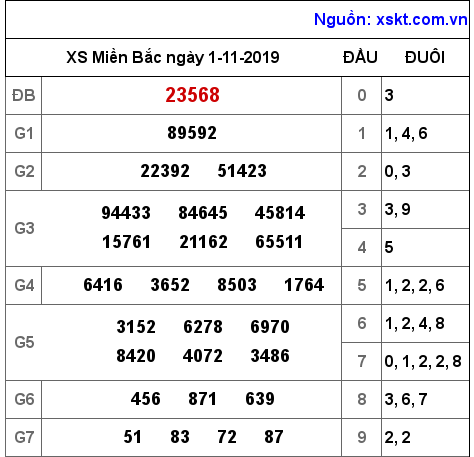 XSMB ngày 1-11-2019