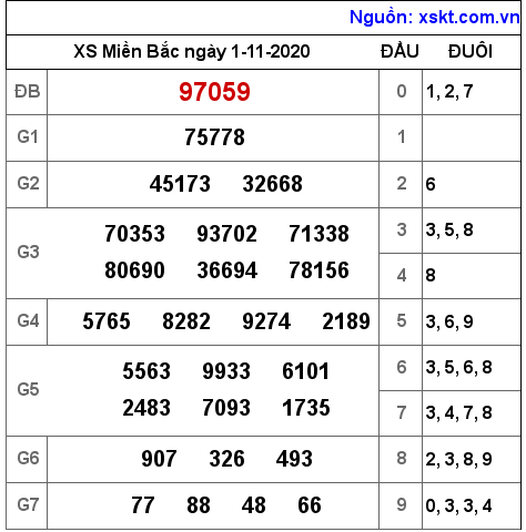 XSMB ngày 1-11-2020