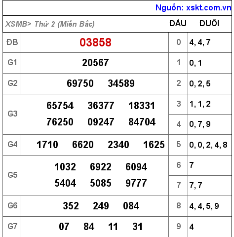 XSMB ngày 1-11-2021