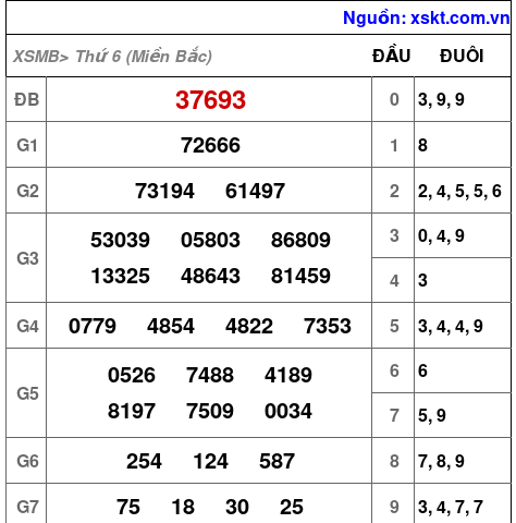 XSMB ngày 1-11-2024