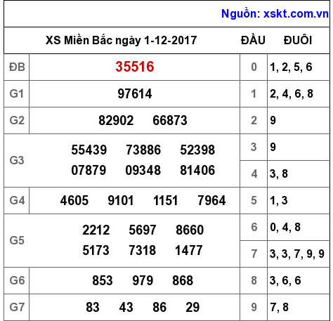 XSMB ngày 1-12-2017