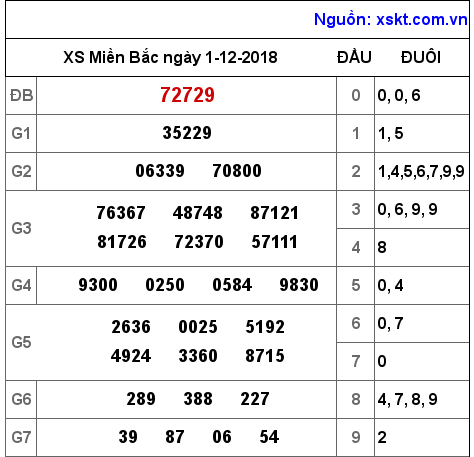 XSMB ngày 1-12-2018