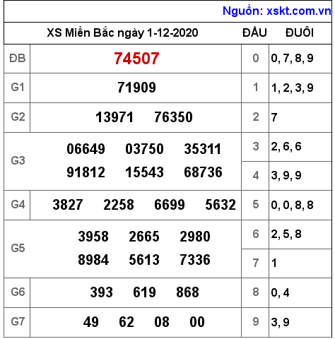 XSMB ngày 1-12-2020