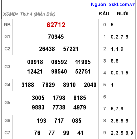 XSMB ngày 1-12-2021