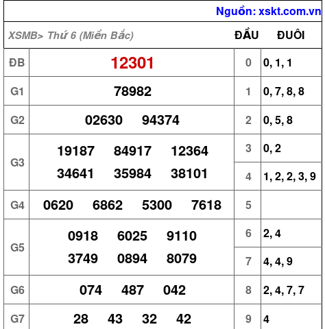 XSMB ngày 1-12-2023