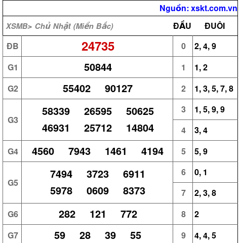 XSMB ngày 1-12-2024