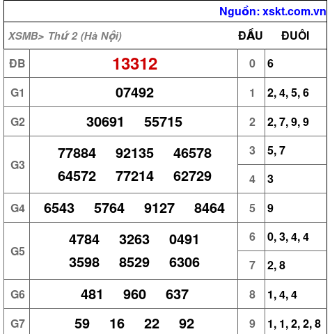 XSMB ngày 1-12-2025