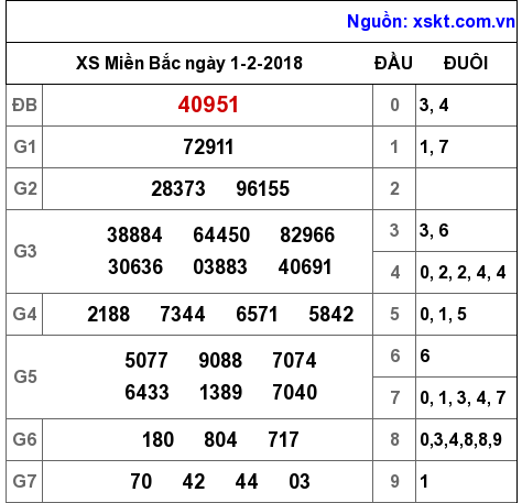 XSMB ngày 1-2-2018