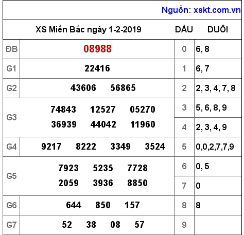 XSMB ngày 1-2-2019