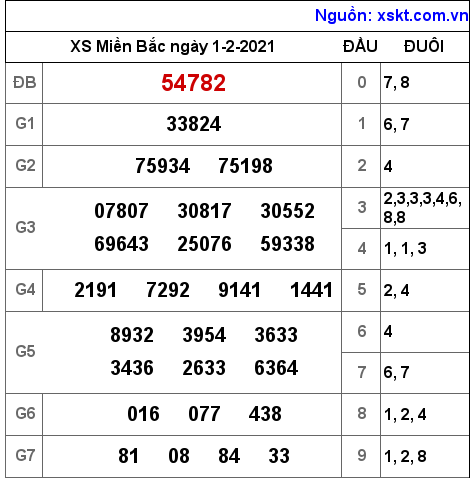 XSMB ngày 1-2-2021