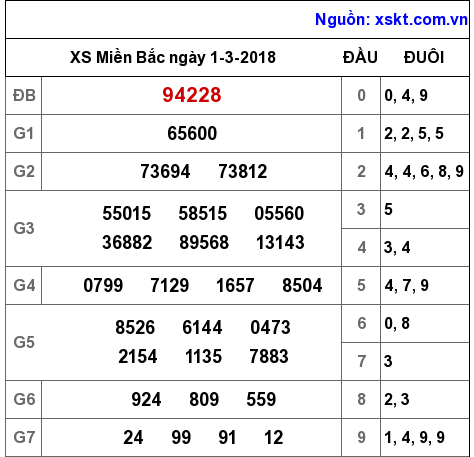 XSMB ngày 1-3-2018