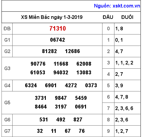 XSMB ngày 1-3-2019