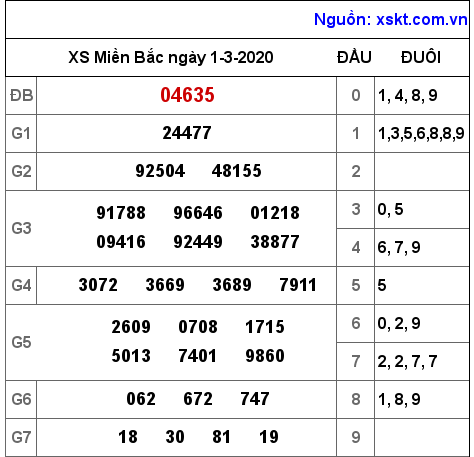 XSMB ngày 1-3-2020