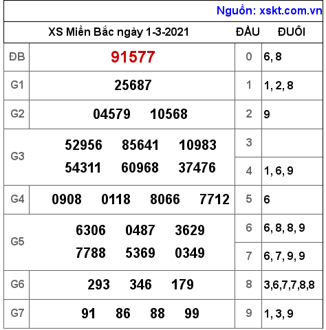 XSMB ngày 1-3-2021