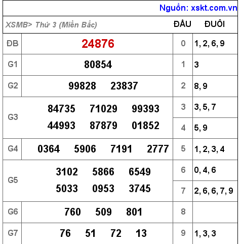 Kết quả XSMB ngày 1-3-2022