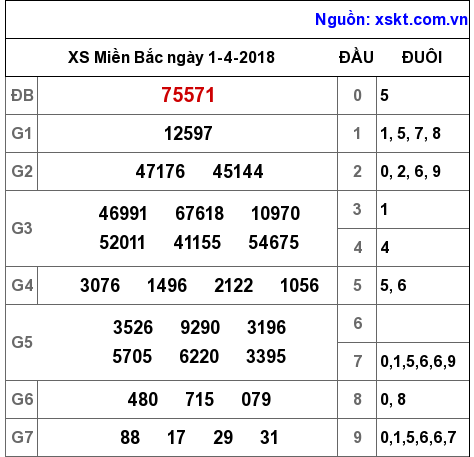 XSMB ngày 1-4-2018