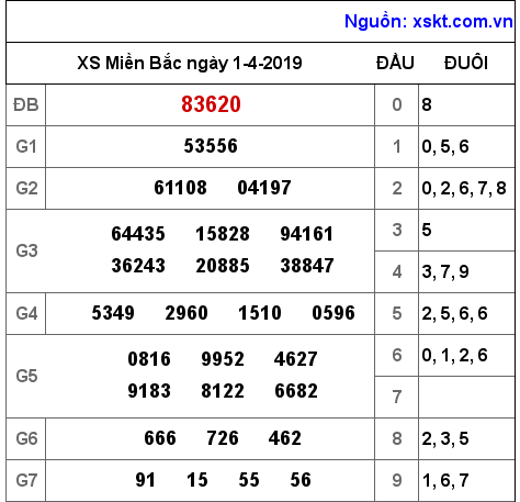 XSMB ngày 1-4-2019