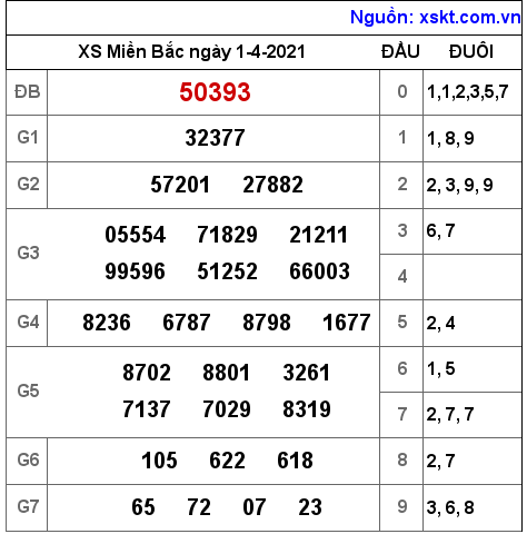 XSMB ngày 1-4-2021