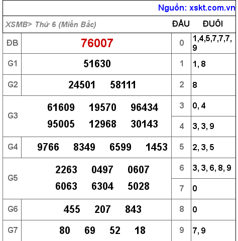 Kết quả XSMB ngày 1-4-2022