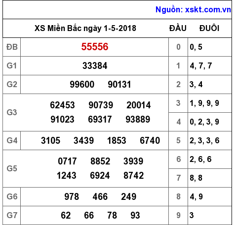 XSMB ngày 1-5-2018