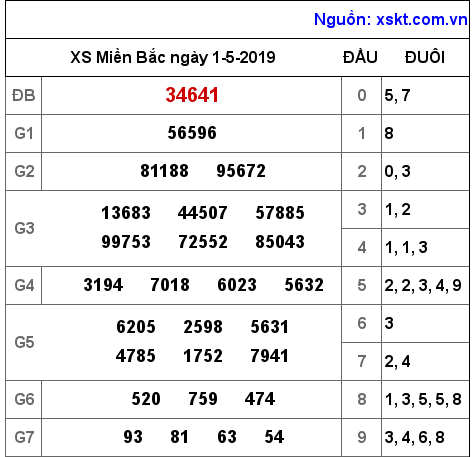 XSMB ngày 1-5-2019