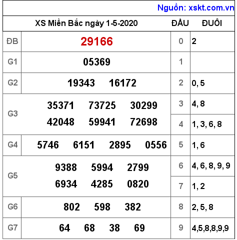 XSMB ngày 1-5-2020