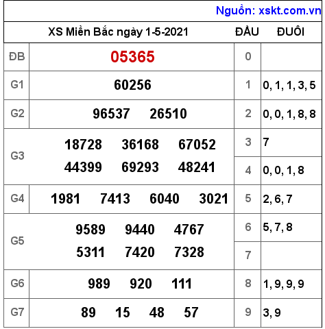 XSMB ng?y 1-5-2021