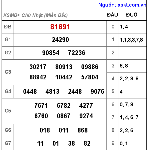 Kết quả XSMB ngày 1-5-2022