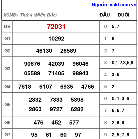 XSMB ngày 1-5-2024