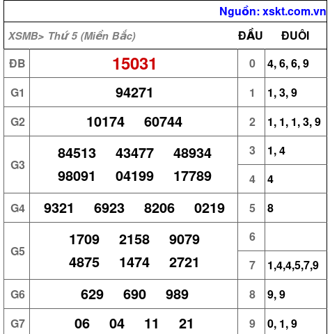 XSMB ngày 1-5-2025 XSMB ngày 1-5-2025