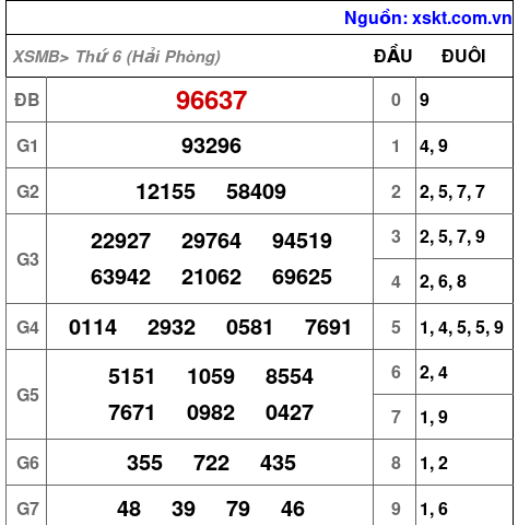 XSMB ngày 1-5-2026