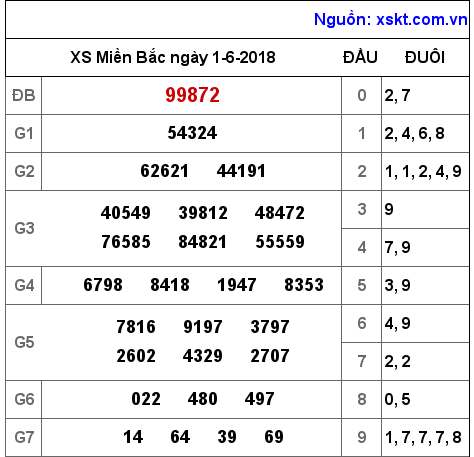 XSMB ngày 1-6-2018