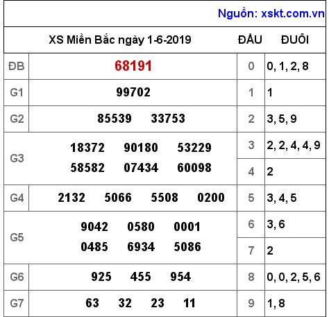 XSMB ngày 1-6-2019