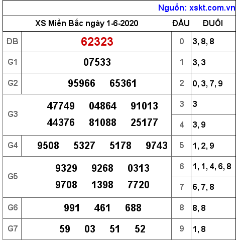 XSMB ngày 1-6-2020