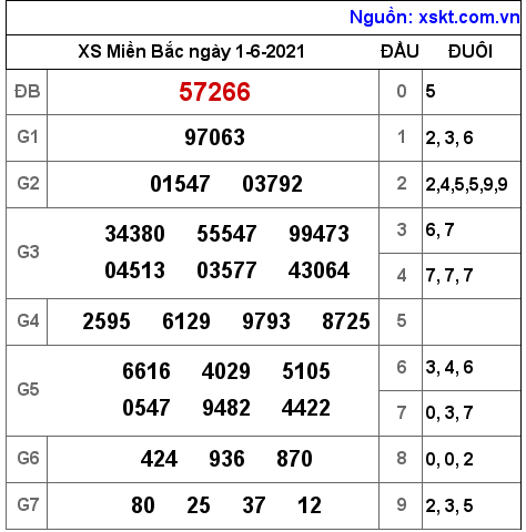 XSMB ngày 1-6-2021