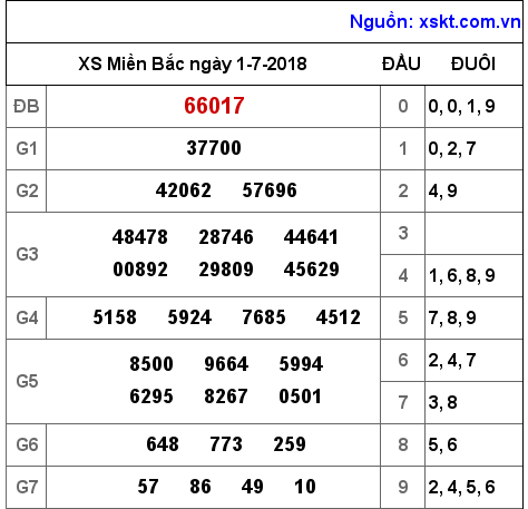 XSMB ngày 1-7-2018